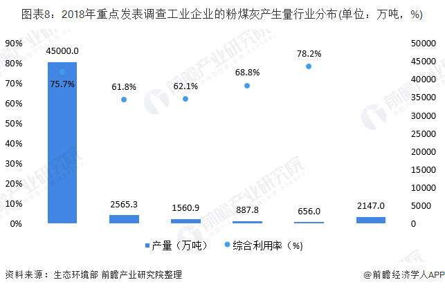 图表8：2018年重点发表调查工业企业的粉煤灰产生量行业分布(单位：万吨，%)