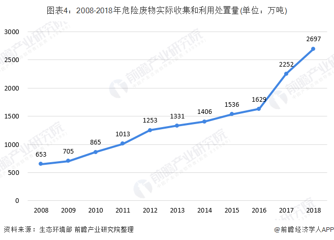 图表4：2008-2018年危险废物实际收集和利用处置量(单位：万吨)