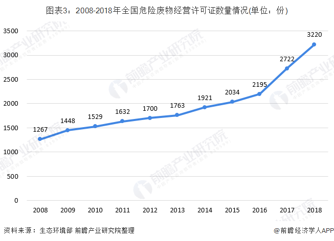 图表3：2008-2018年全国危险废物经营许可证数量情况(单位：份)