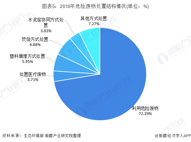 图表5：2018年危险废物处置结构情况(单位：%)