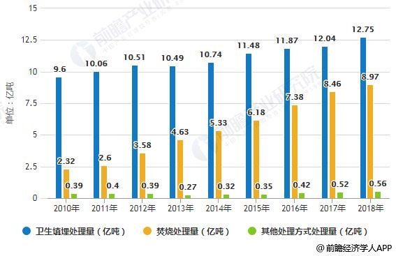 2018年中国城市生活垃圾无害化处理量结构分布情况