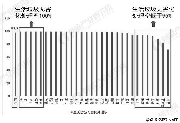 2018年中国各区域生活垃圾无害化处理率统计情况