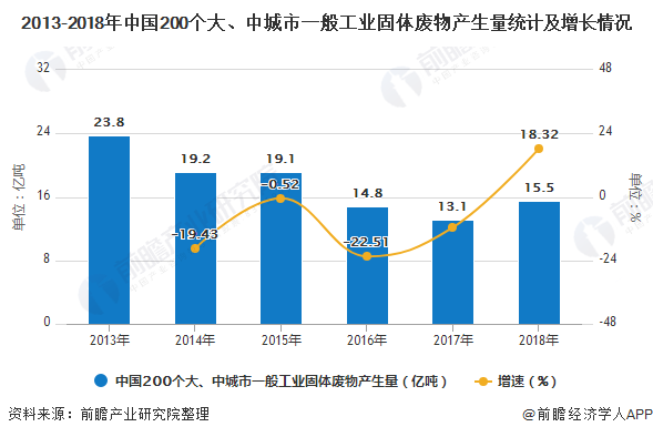 2013-2018年中国200个大、中城市一般工业固体废物产生量统计及增长情况