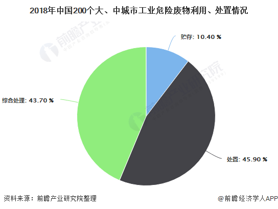 2018年中国200个大、中城市工业危险废物利用、处置情况