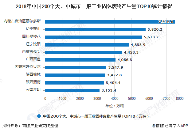 2018年中国200个大、中城市一般工业固体废物产生量TOP10统计情况