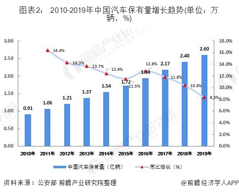 图表2： 2010-2019年中国汽车保有量增长趋势(单位：万辆，%)