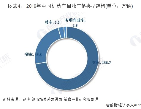 图表4： 2019年中国机动车回收车辆类型结构(单位：万辆)