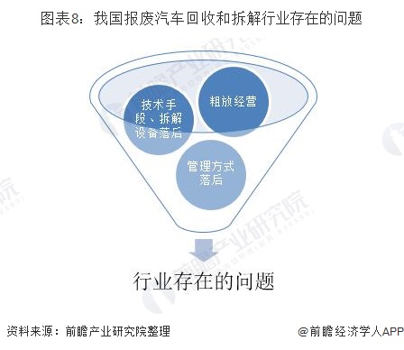 图表8：我国报废汽车回收和拆解行业存在的问题