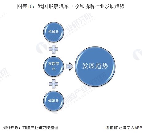 图表10：我国报废汽车回收和拆解行业发展趋势