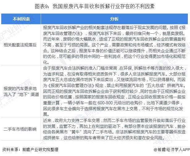 图表9：我国报废汽车回收和拆解行业存在的不利因素