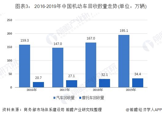 图表3： 2016-2019年中国机动车回收数量走势(单位：万辆)