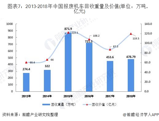 图表7：2013-2018年中国报废机车回收重量及价值(单位：万吨，亿元)