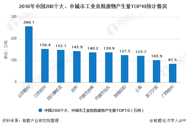 2018年中国200个大、中城市工业危险废物产生量TOP10统计情况