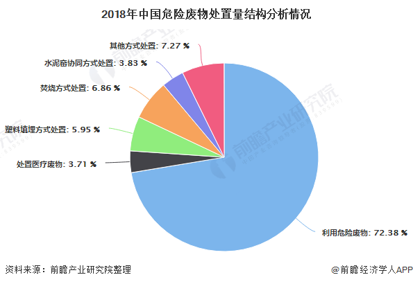 2018年中国危险废物处置量结构分析情况