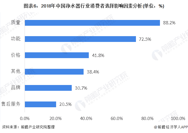 图表6：2018年中国净水器行业消费者选择影响因素分析(单位：%)
