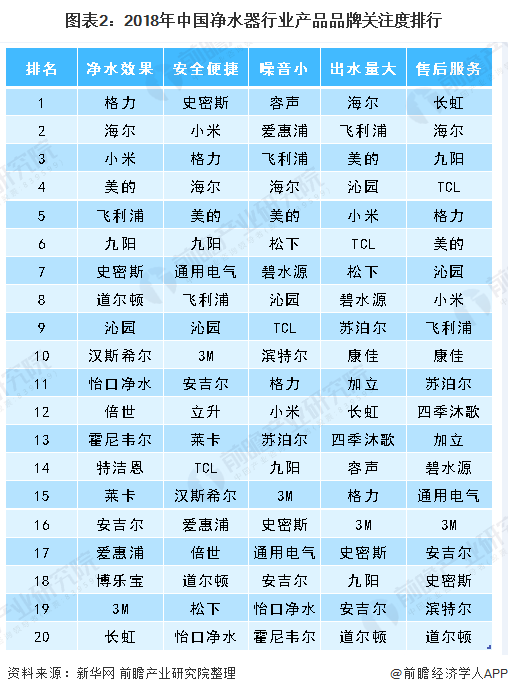 图表2：2018年中国净水器行业产品品牌关注度排行