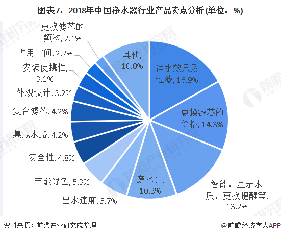 图表7：2018年中国净水器行业产品卖点分析(单位：%)