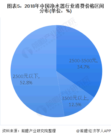 图表5：2018年中国净水器行业消费价格区间分布(单位：%)
