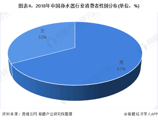 图表4：2018年中国净水器行业消费者性别分布(单位：%)