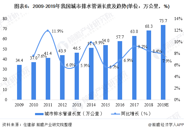 图表6：2009-2019年我国城市排水管道长度及趋势(单位：万公里，%)