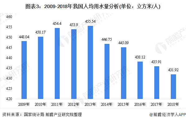 图表3：2009-2018年我国人均用水量分析(单位：立方米/人)
