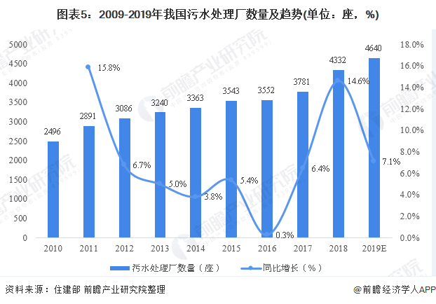 图表5：2009-2019年我国污水处理厂数量及趋势(单位：座，%)