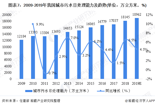 图表7：2009-2019年我国城市污水日处理能力及趋势(单位：万立方米，%)