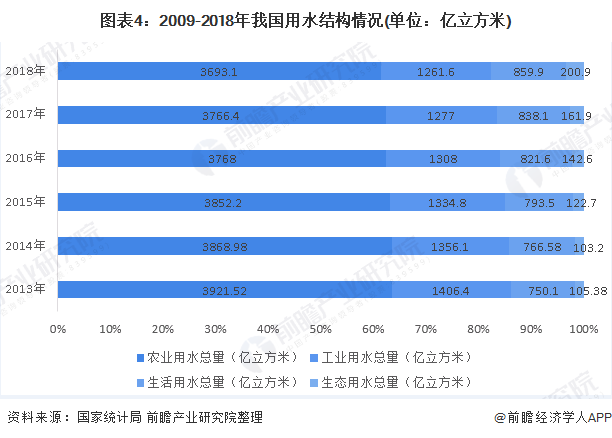 图表4：2009-2018年我国用水结构情况(单位：亿立方米)