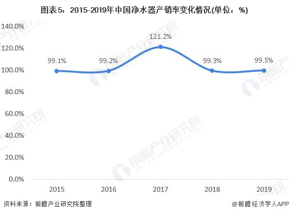 图表5：2015-2019年中国净水器产销率变化情况(单位：%)