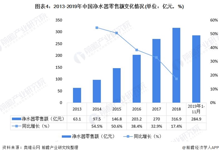 图表4：2013-2019年中国净水器零售额变化情况(单位：亿元，%)
