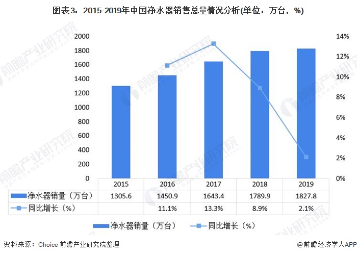 图表3：2015-2019年中国净水器销售总量情况分析(单位：万台，%)