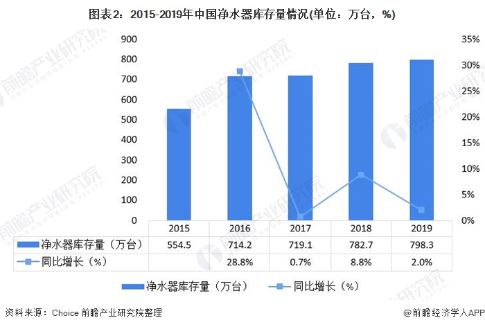 图表2：2015-2019年中国净水器库存量情况(单位：万台，%)