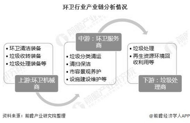 环卫行业产业链分析情况