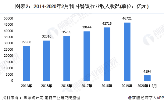 图表2：2014-2020年2月我国餐饮行业收入状况(单位：亿元)
