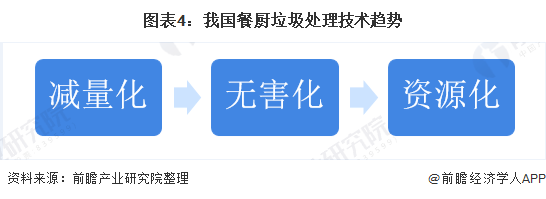 图表4：我国餐厨垃圾处理技术趋势