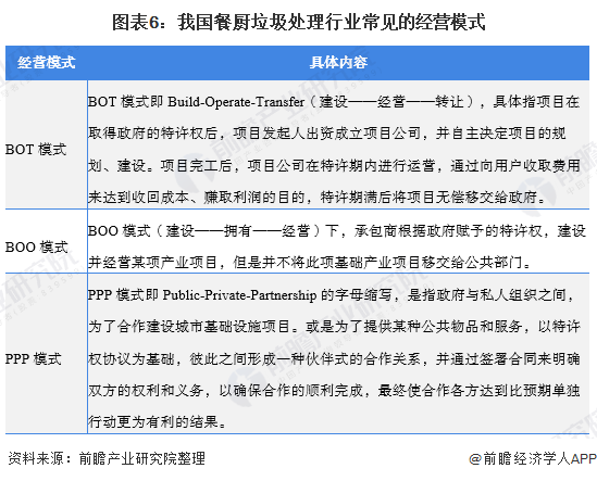 图表6：我国餐厨垃圾处理行业常见的经营模式