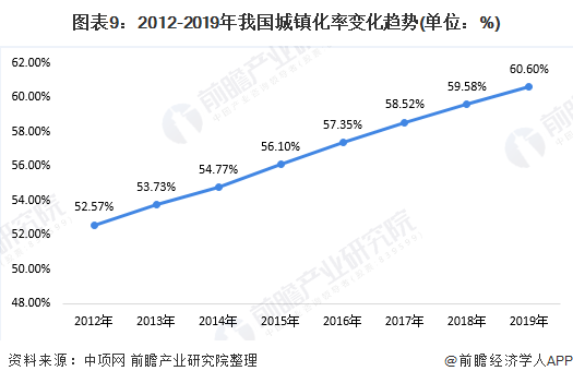 图表9：2012-2019年我国城镇化率变化趋势(单位：%)