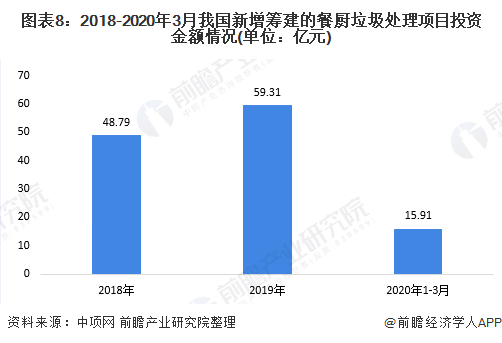 图表8：2018-2020年3月我国新增筹建的餐厨垃圾处理项目投资金额情况(单位：亿元)