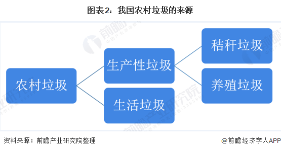 图表2：我国农村垃圾的来源