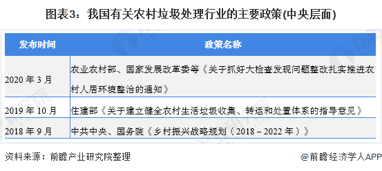 图表3：我国有关农村垃圾处理行业的主要政策(中央层面)