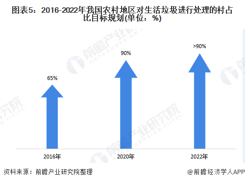 图表5：2016-2022年我国农村地区对生活垃圾进行处理的村占比目标规划(单位：%)