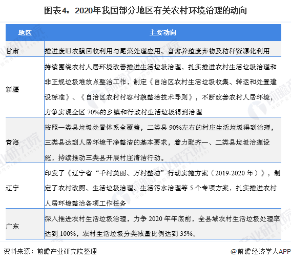 图表4：2020年我国部分地区有关农村环境治理的动向