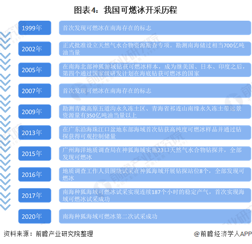图表4：我国可燃冰开采历程