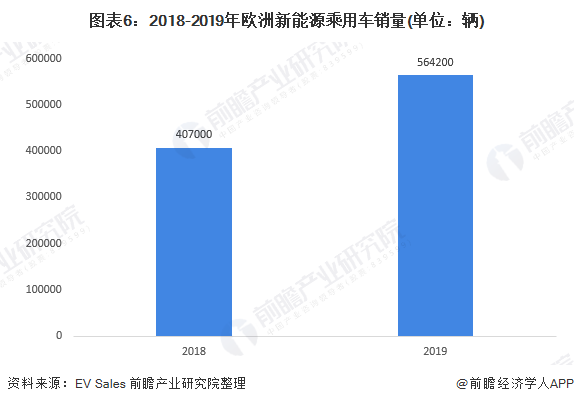 图表6：2018-2019年欧洲新能源乘用车销量(单位：辆)