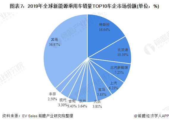 图表7：2019年全球新能源乘用车销量TOP10车企市场份额(单位：%)