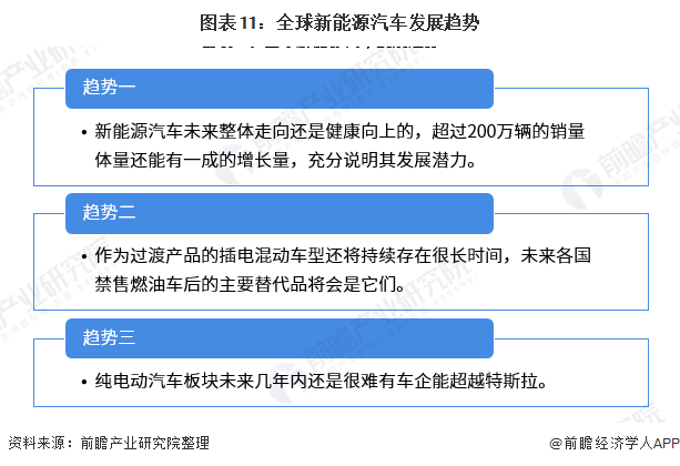 图表11：全球新能源汽车发展趋势