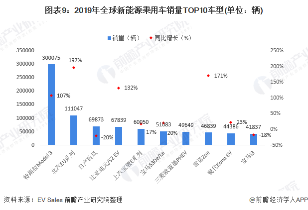 图表9：2019年全球新能源乘用车销量TOP10车型(单位：辆)