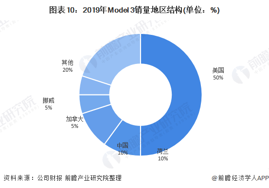 图表10：2019年Model 3销量地区结构(单位：%)