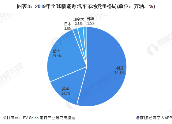 图表3：2019年全球新能源汽车市场竞争格局(单位：万辆，%)