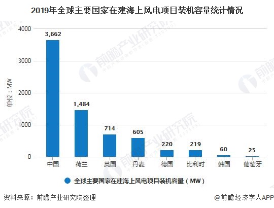 2019年全球主要国家在建海上风电项目装机容量统计情况